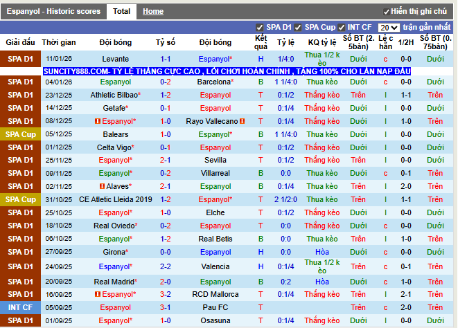 Phong độ gần đây Espanyol