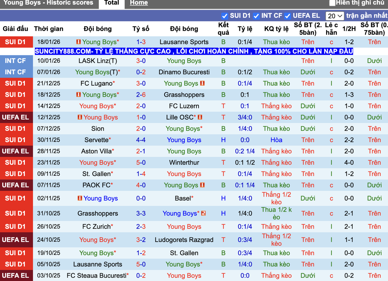 Phong độ Young Boys