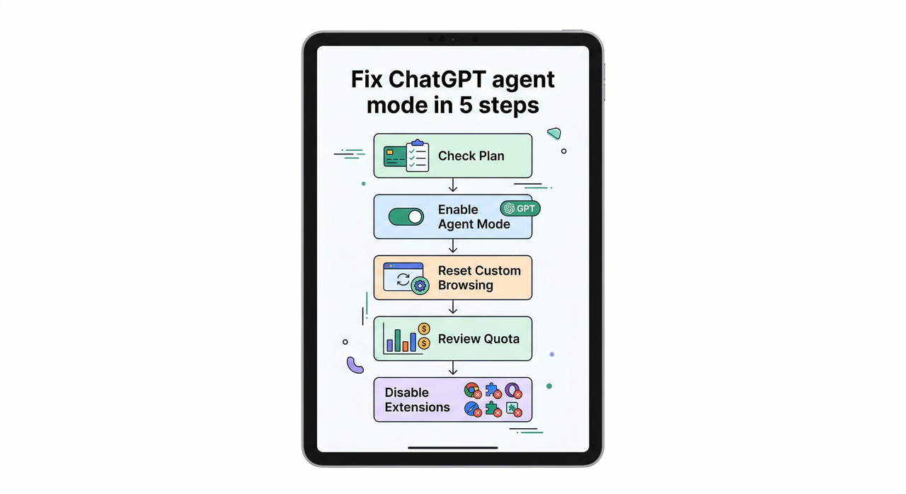 Five-step flowchart to fix ChatGPT agent mode not working