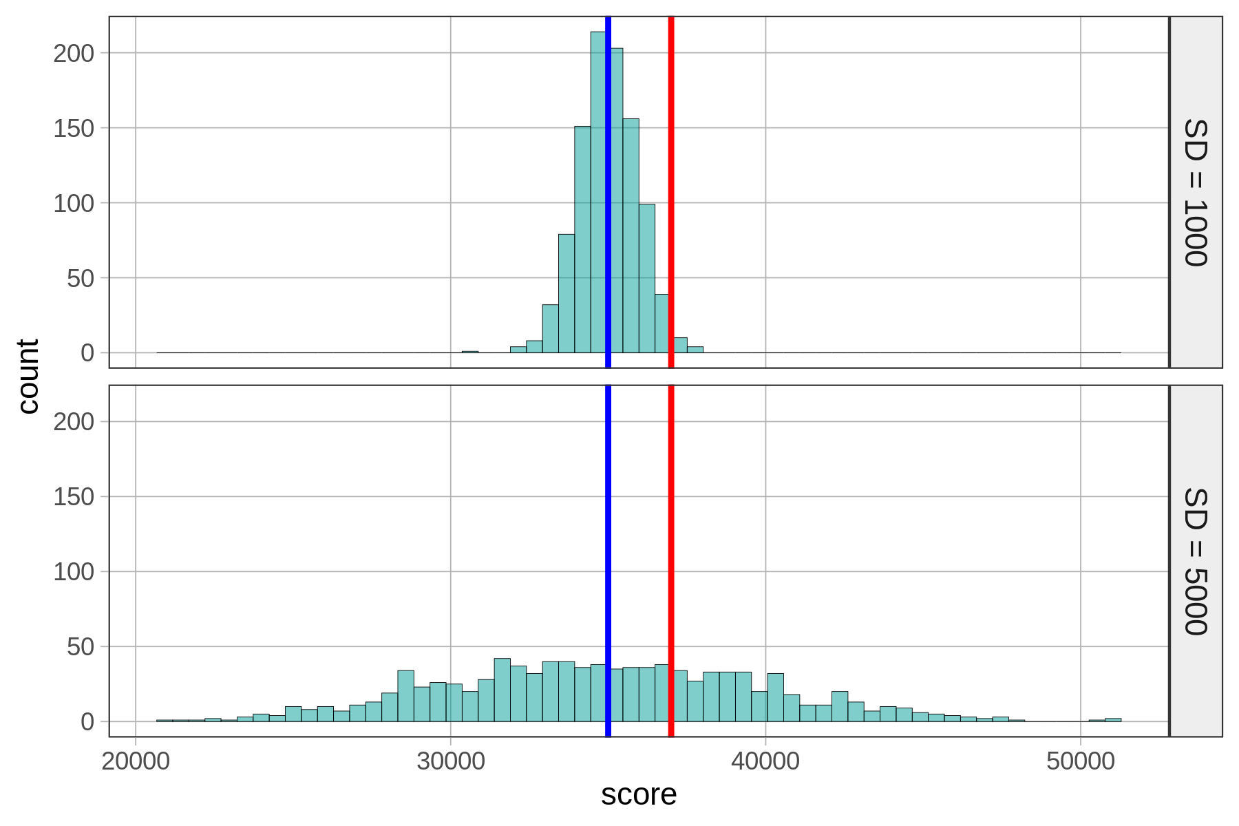 A histogram of the distribution of score on the top with a vertical line in blue indicating the mean, and another vertical line in red indicating our friend’s score. A histogram of the distribution of score on the bottom with a vertical line in blue indicating the mean, and another vertical line in red indicating our friend’s score. The spread of the bottom distribution is wider than the one above.