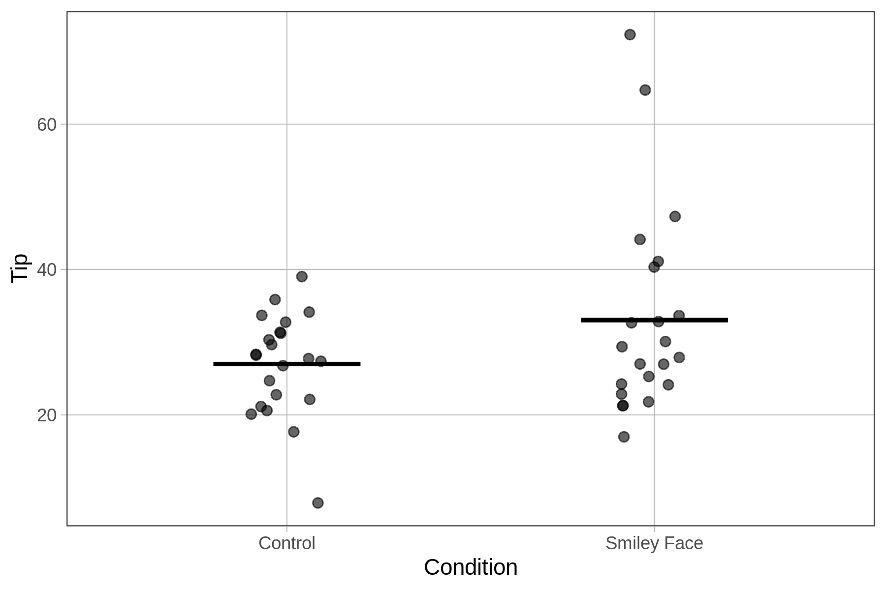 A jitter plot of Tip by Condition in TipExperiment overlaid with the model predictions.