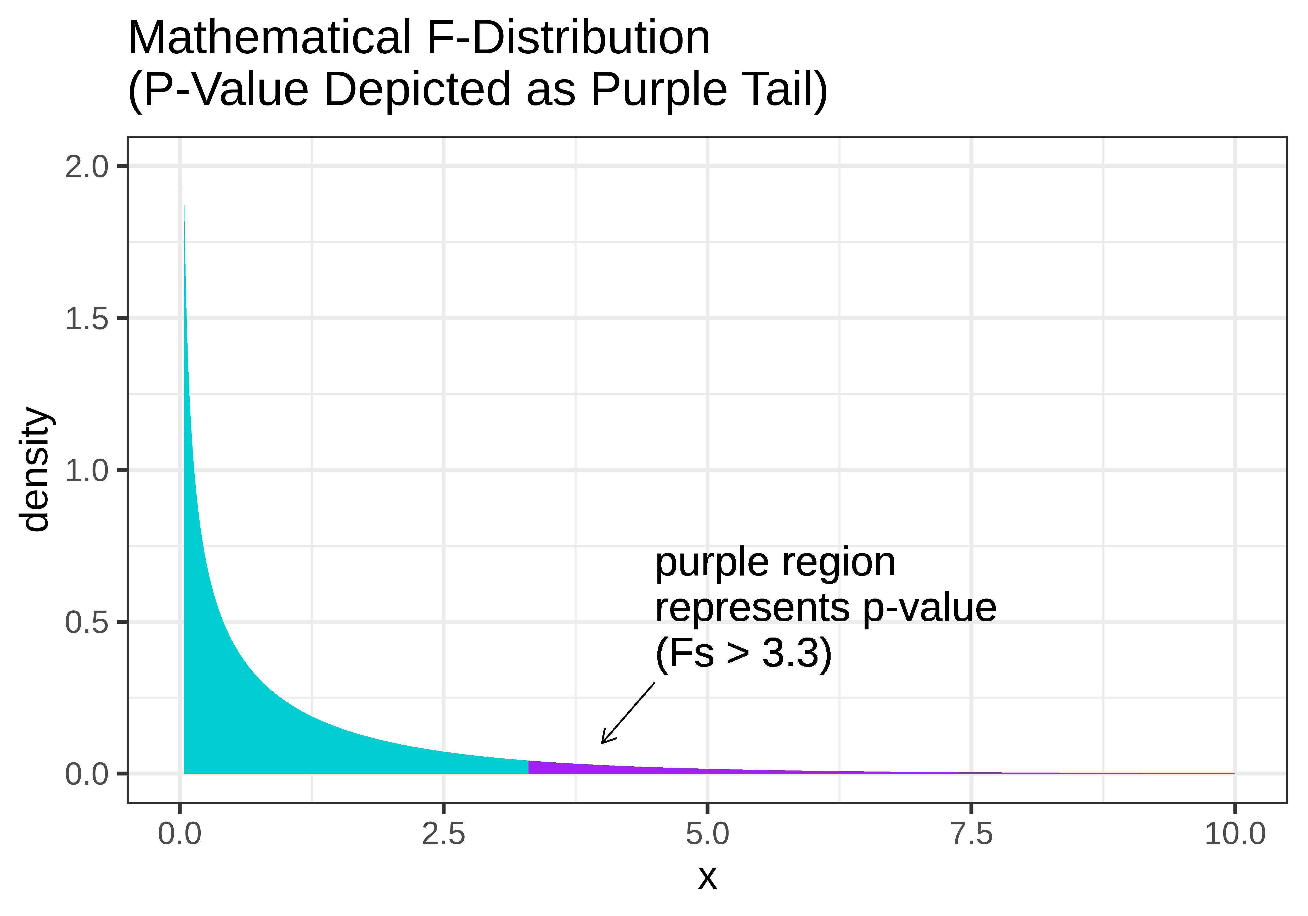 A histogram of the mathematical F distribution on the right. It is similar in shape and spread to the left histogram, with the area of the tail that represents the p-value shaded in purple. However, the curve for the shape of the histogram has been smoothed out.