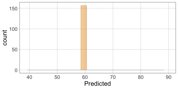 A histogram of the distribution of Predicted in Fingers.