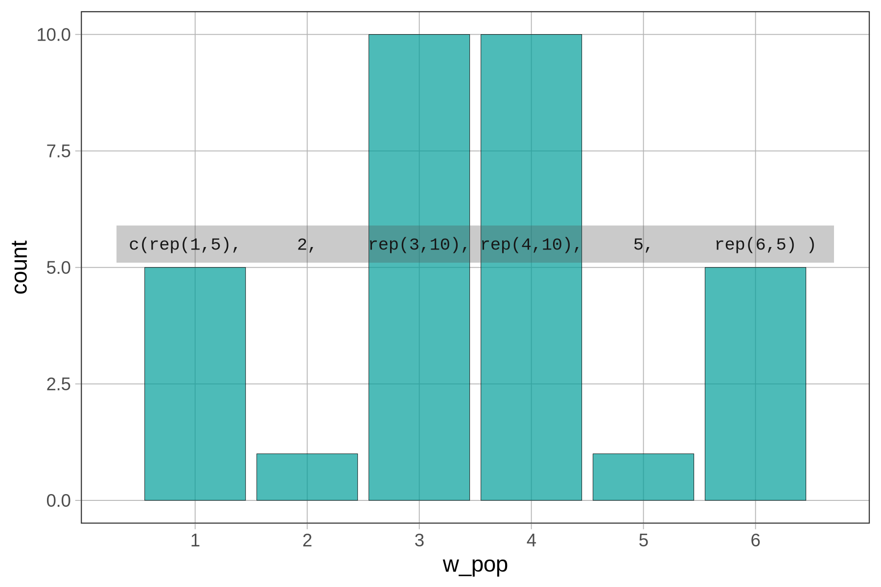 The bars of the W-shaped distribution aligned with elements of the code used to create it.