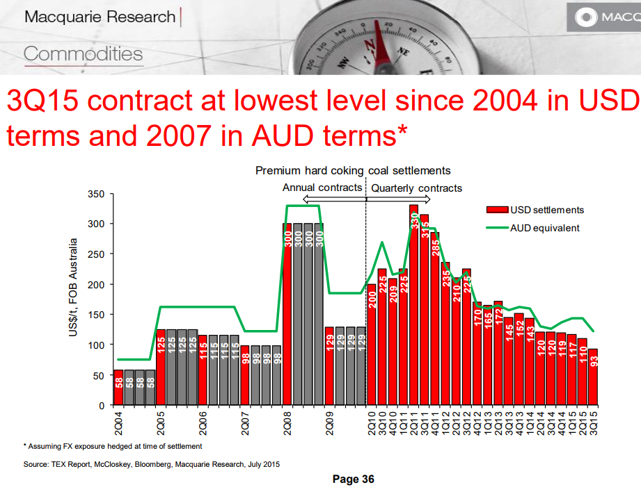 29 Nov 2017 2004 Coking coal 1 April until 30 March 2004 58usd Q