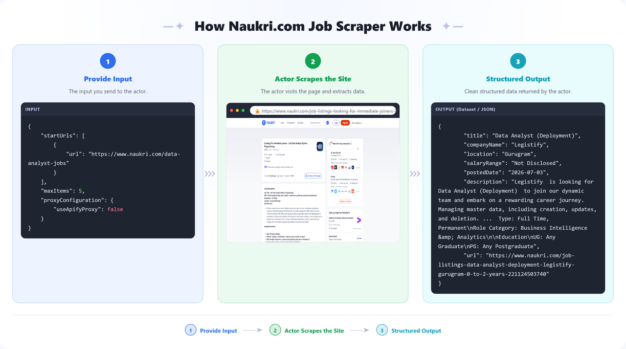 How the Naukri.com Job Scraper Apify Actor works: provide input, the actor scrapes the site, get structured output