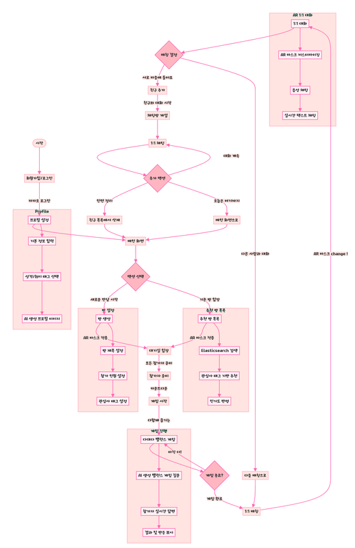 Flow Chart