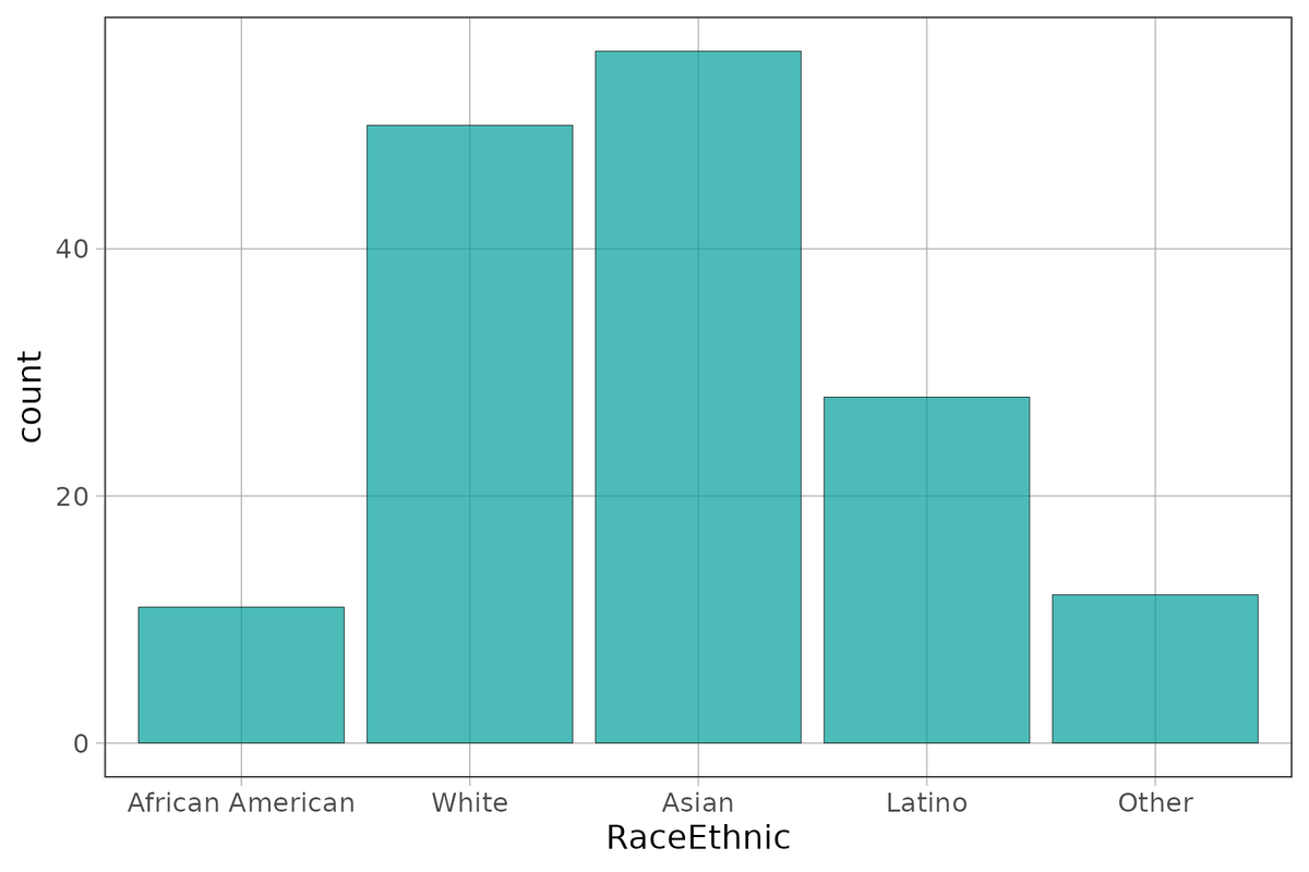 A bar graph of the distribution of Race and/or Ethnicity. The highest bars are in the middle for White and Asian categories.