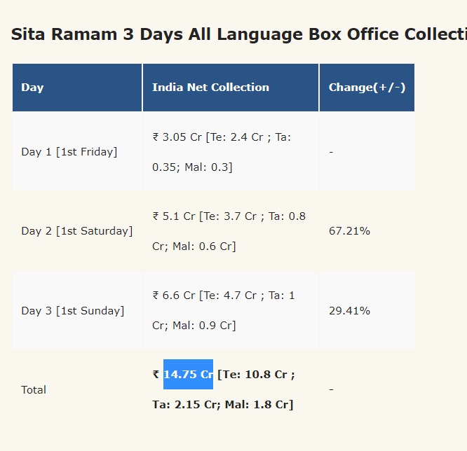 Sita Ramam box office collection day 3: Dulquer Salmaan, Mrunal Thakur, Rashmika Mandanna’s film earns Rs 14.75 crore