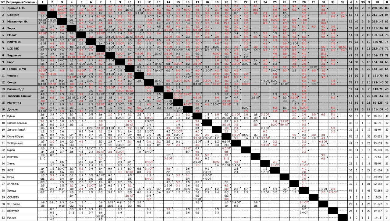 Регулярный Чемпионат 9