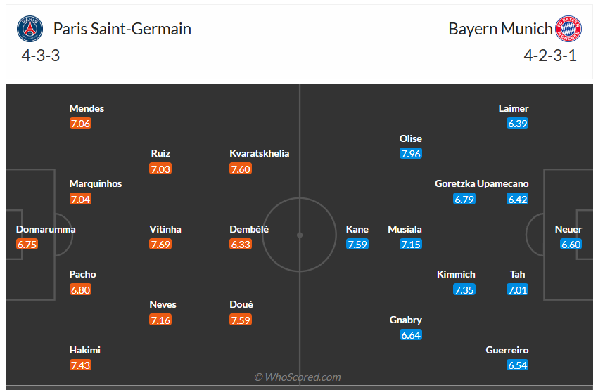 Đội hình dự kiến Paris Saint-Germain vs Bayern Munich
