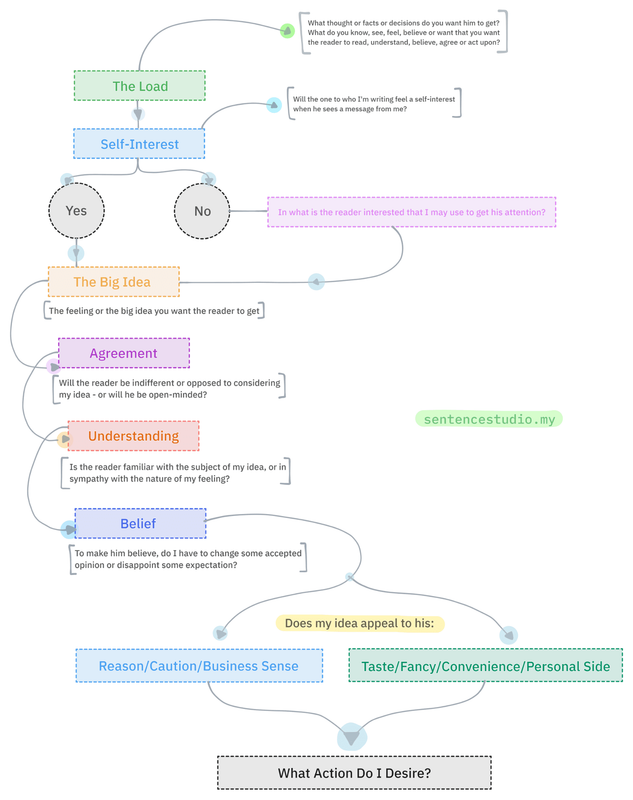 This visualization starts at the top