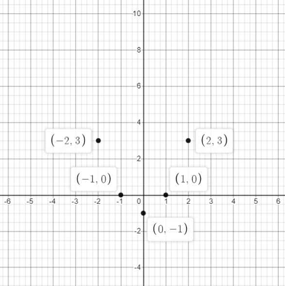 Graph the function. Compare the graph with the graph of $$ | Quizlet