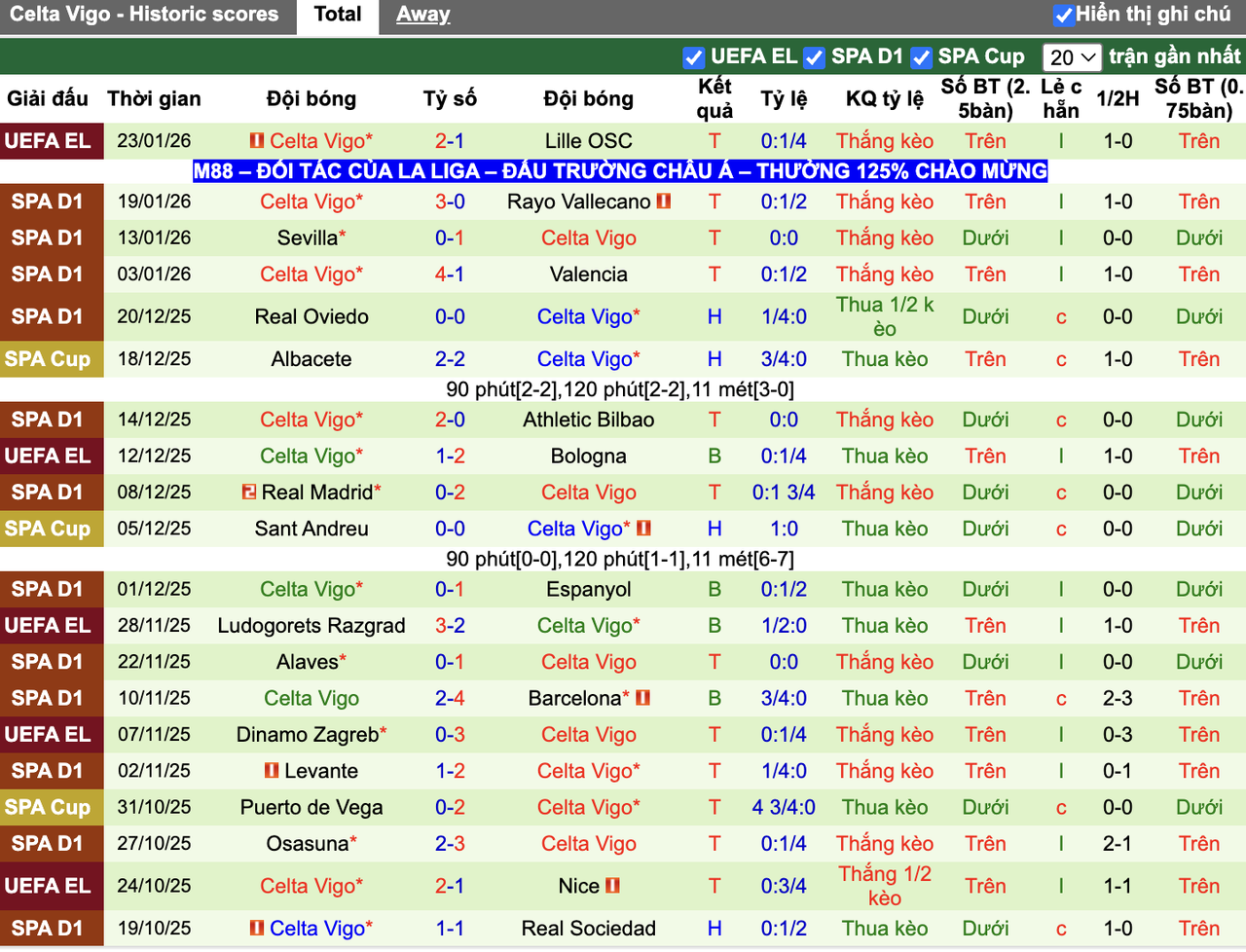Phong độ Celta Vigo