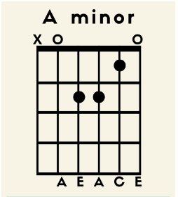 A-m-chord