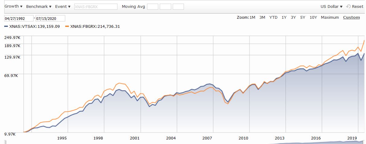 Just Invested In Vtsax Why Not Fbgrx Instead Bogleheads Org