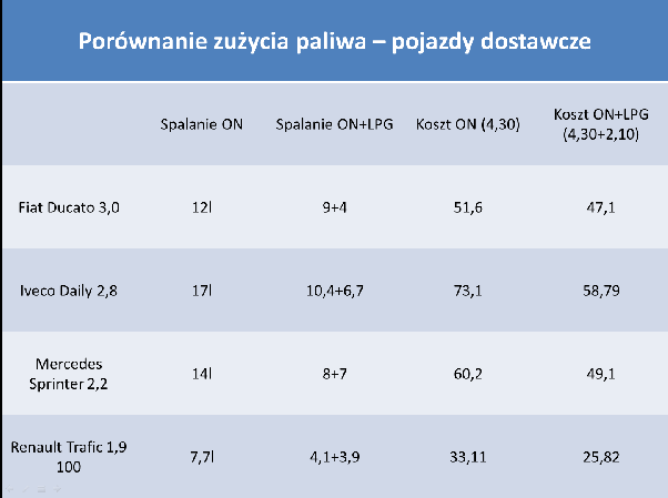 Porównanie zużycia paliwa - dostawcze