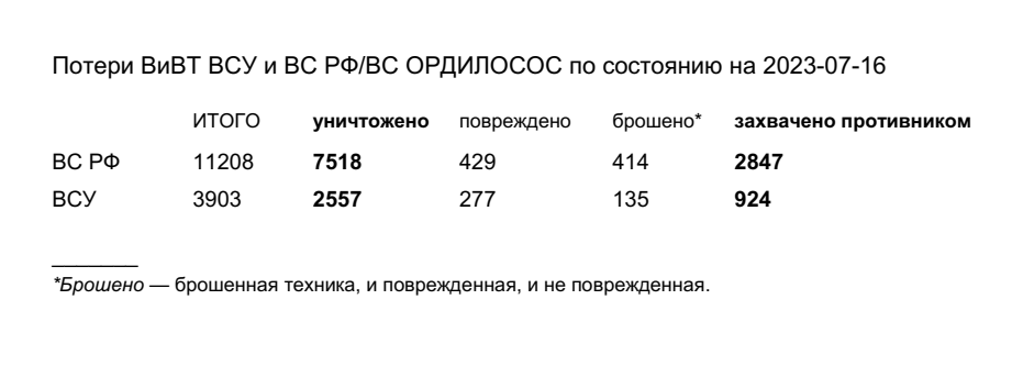 https://i.postimg.cc/TYQFkxj4/potery-vsrf-vsu-2023-07-16.png