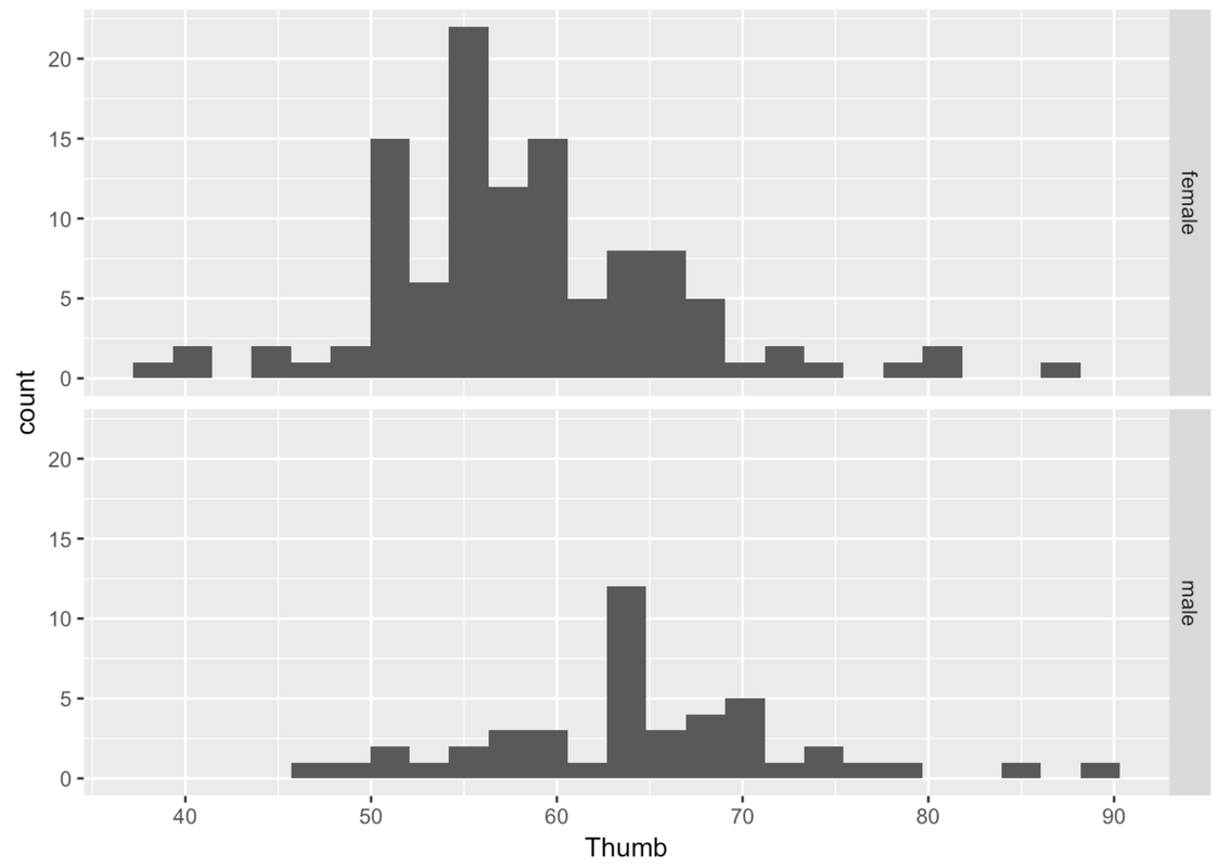 A faceted histogram of the distribution of Thumb by Sex in Fingers. Two graphs are in a column along the y-axis, with female thumb lengths appearing in the top graph and male thumb lengths in the bottom graph.