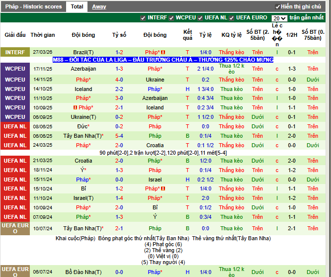 Phong độ gần đây Pháp