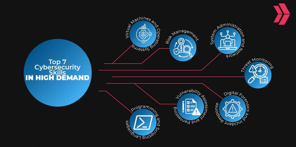 How WillINeed Marketing Skills for Cyber Security?