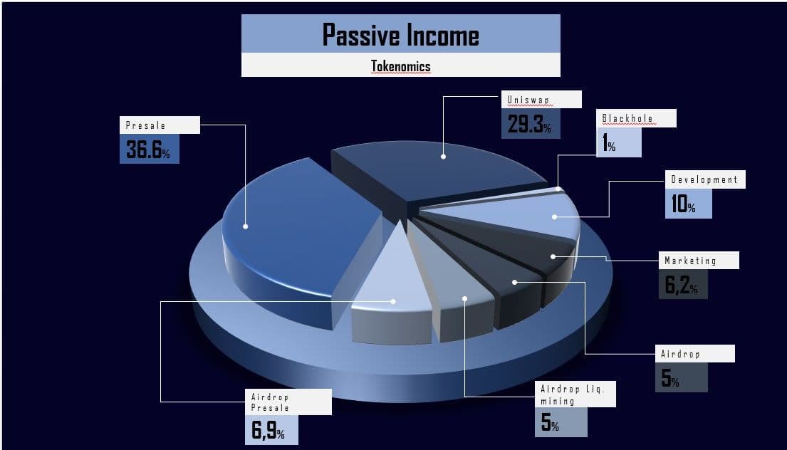 Passive Income tokenomics