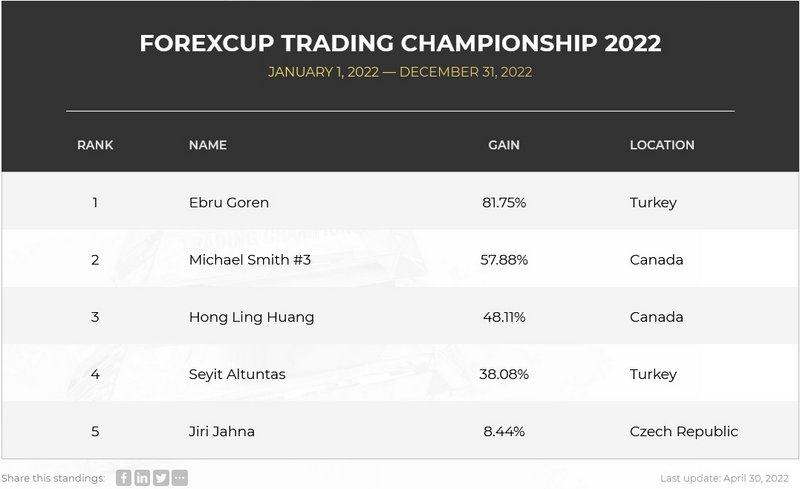 FXOpen Spread world and forexcup - Page 31 FTC2022