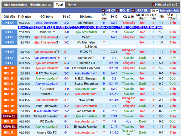 Phong độ gần Ajax Amsterdam