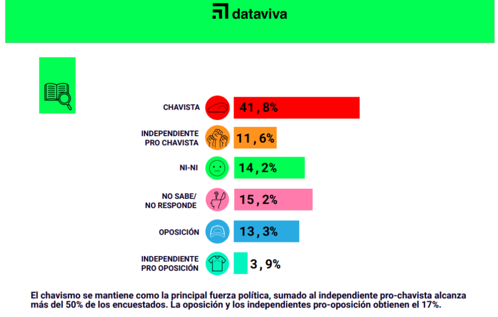 Presidenciales - Nicolás Maduro y el chavismo mantienen amplio apoyo electoral en Venezuela, según encuesta 2024-4-23-17-13-59