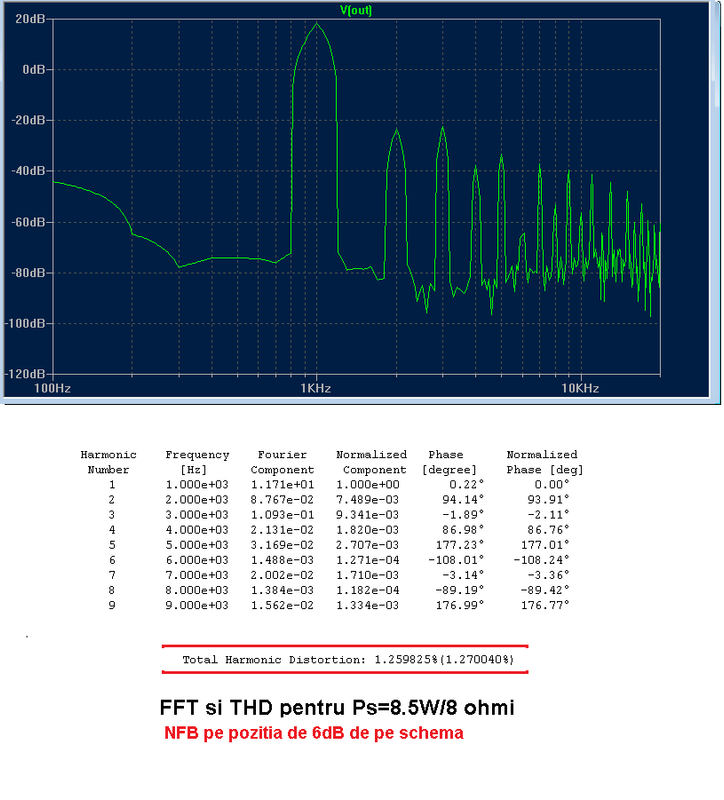 FFT si THD pe sarcina de 8 ohmi