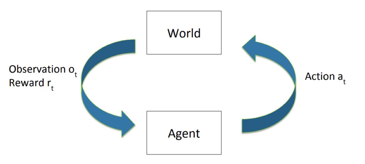 Summary of Reinforcement Learning 1