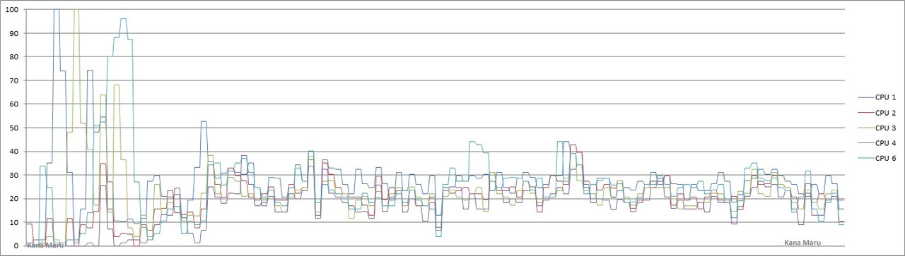 DirectX 12 CPU Usage