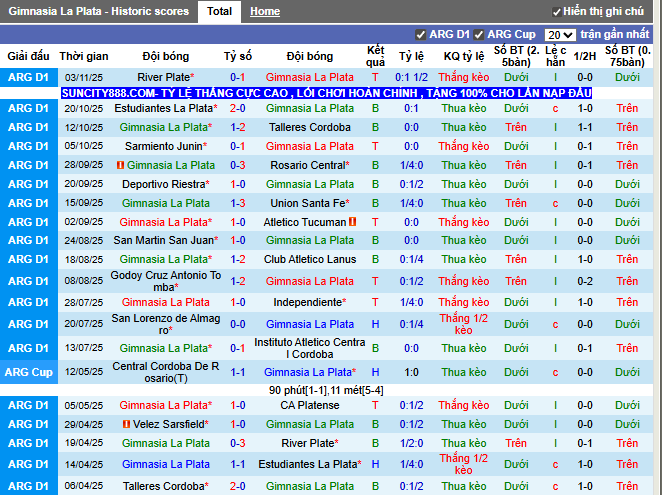 Phong độ gần đây Gimnasia LP