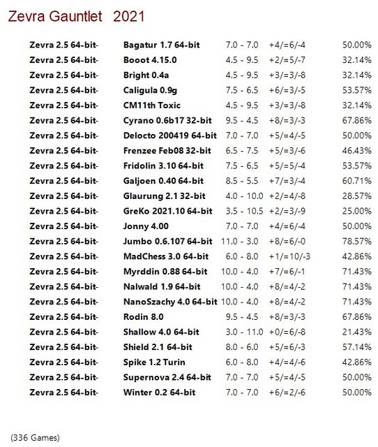 Zevra 2.5 64-bit Gauntlet for CCRL 40/15 Zevra-2-5-64-bit-Gauntlet