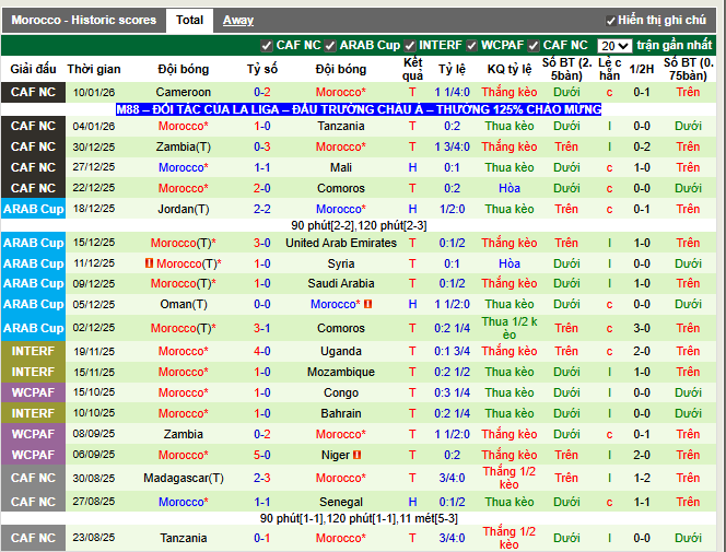 Phong độ gần đây Morocco