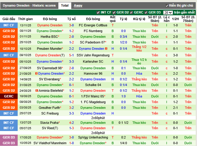 Phong độ gần đây Dynamo Dresden