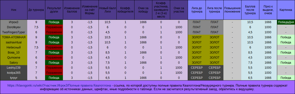 Незаурядный турнир №4, положение в лигах