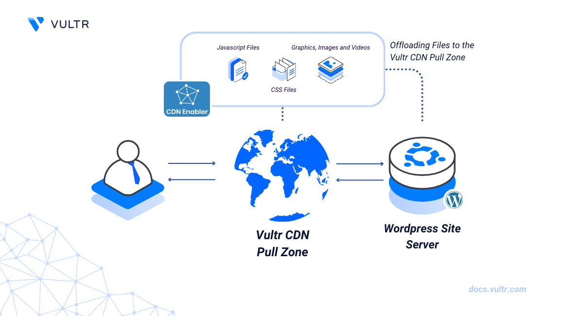 How to Set Up Vultr CDN Pull Zones for WordPress Websites with CDN Enabler header image