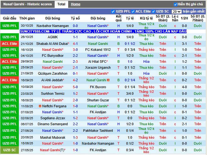 Phong độ gần đây Nasaf Qarshi