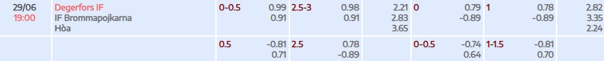 Tỷ lệ kèo Allsvenskan Degerfors IF vs Brommapojkarna