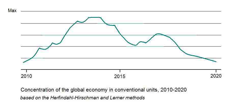 Concentration-of-the-global-economy-in-conventional-units-2010-2020
