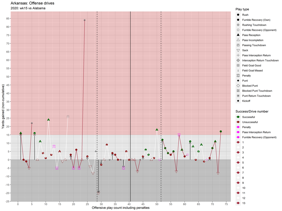 Arkansas-2020-wk15-Alabama-drive