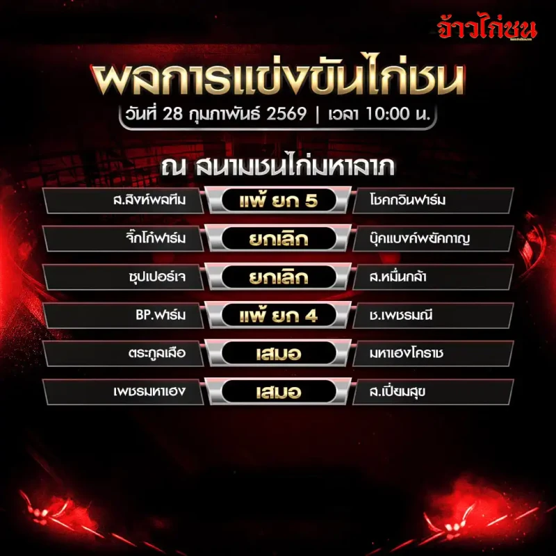 สรุปผลไก่ชน สนามชนไก่มหาลาภ วันที่ 28 กุมภาพันธ์ 2569 เวลา 10:00 น. (ใบสรุปผลภาพเดียว)