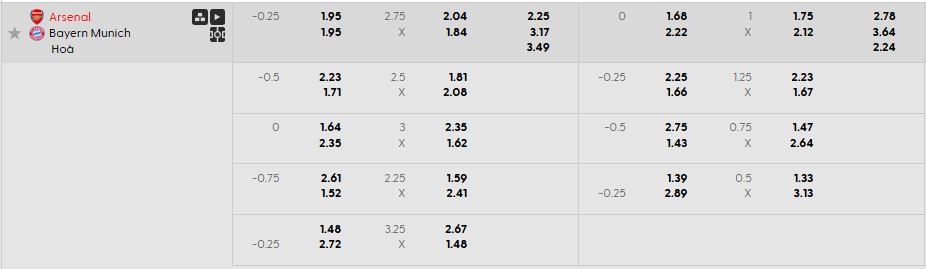 Tỷ lệ kèo châu Á Arsenal vs Bayern Munich
