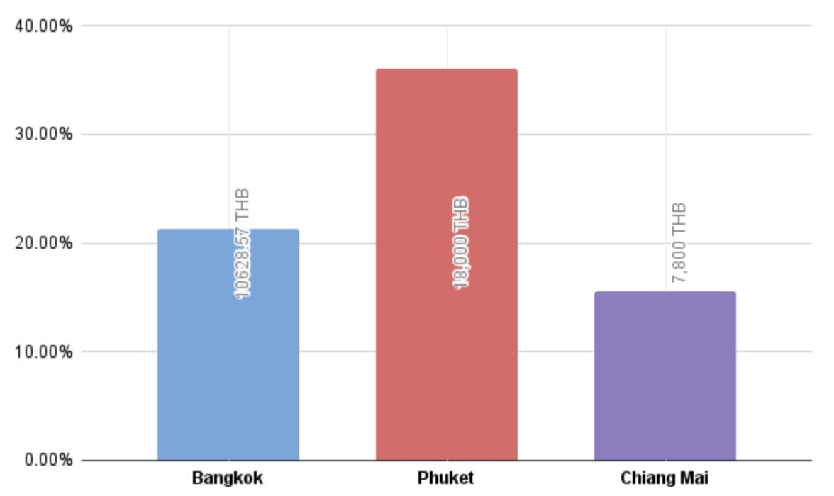 cost of living graph comparing Bangkok, Chiang Mai and Phuket