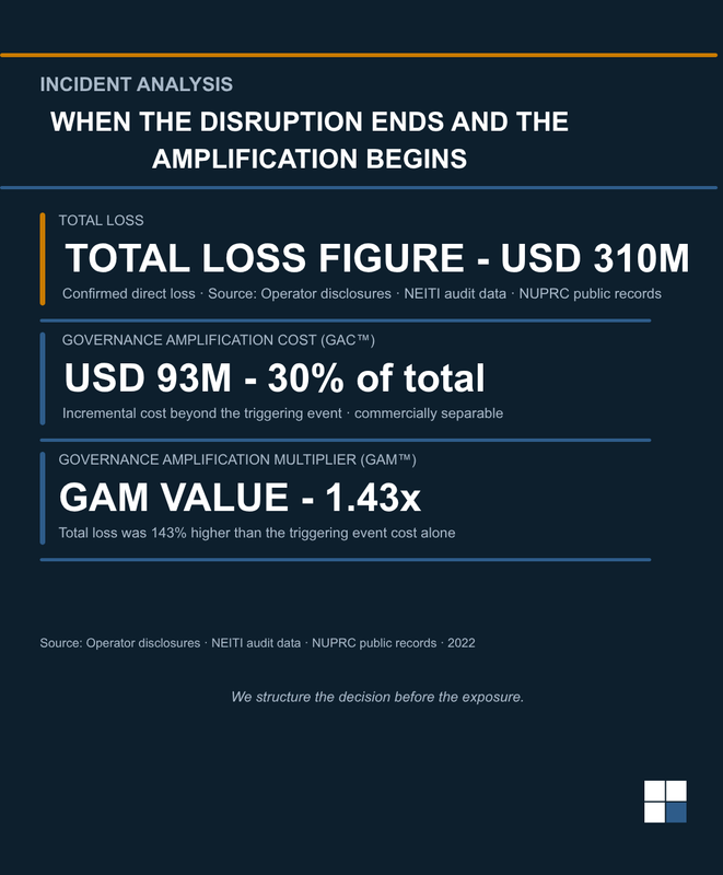 When the disruption ends and the amplification begins.