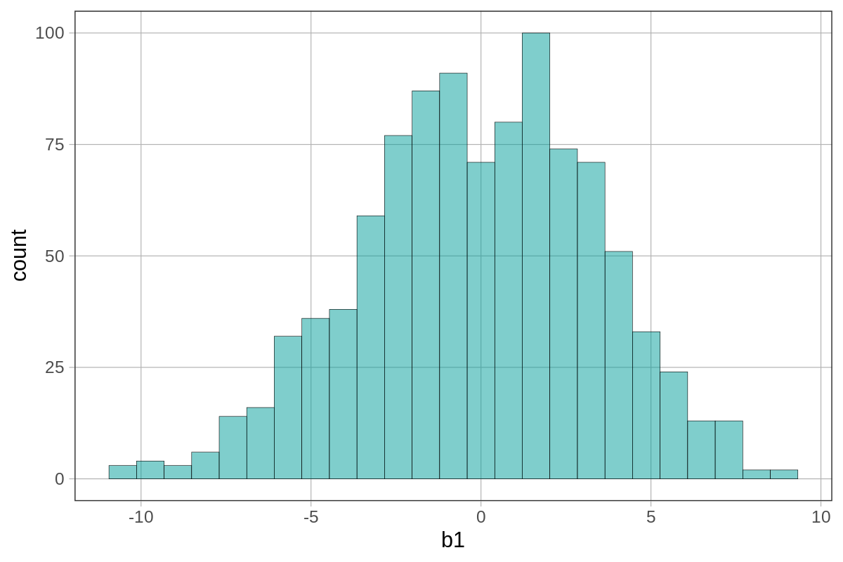 Histogram of all the b1 estimates in sampling_dist_of_random_b1s