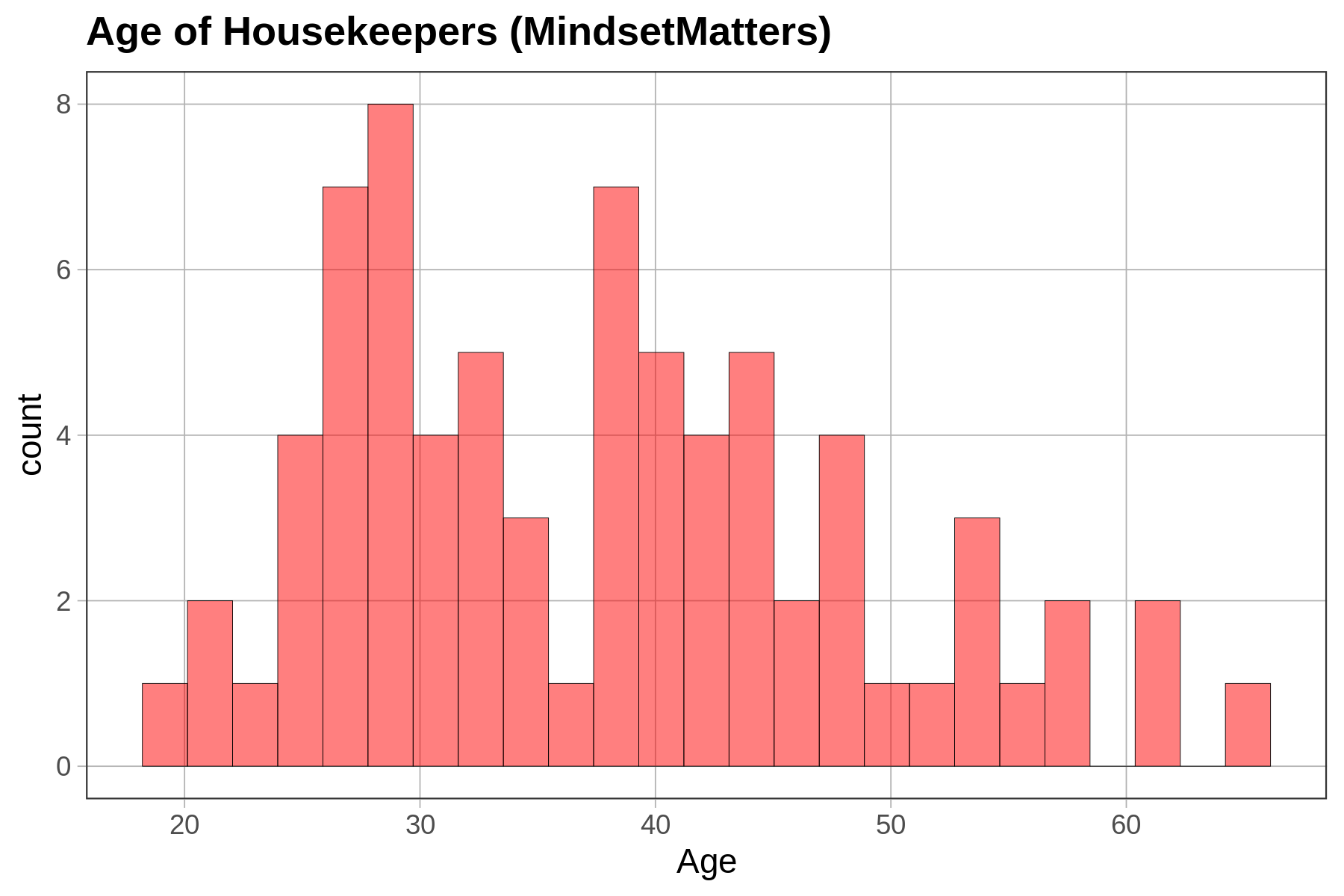 A histogram of the distribution of the Age variable from MindsetMatters.