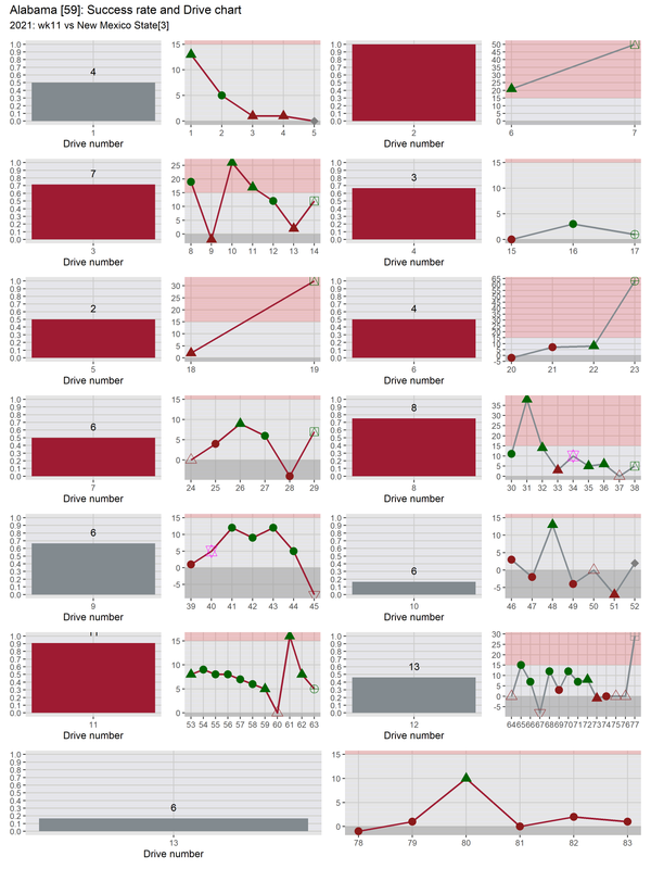 Alabama-2021-wk11-New-Mexico-State-e5-drive-success-play