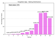 3 Forgotten Age distribution